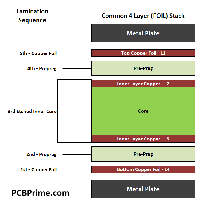 PCB Fabrication Process
