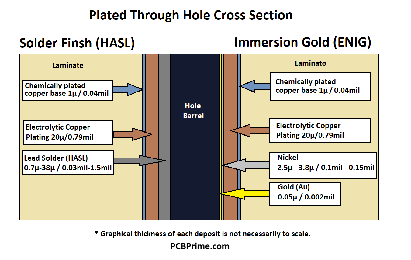 Plated Process PCB Fabrication Process